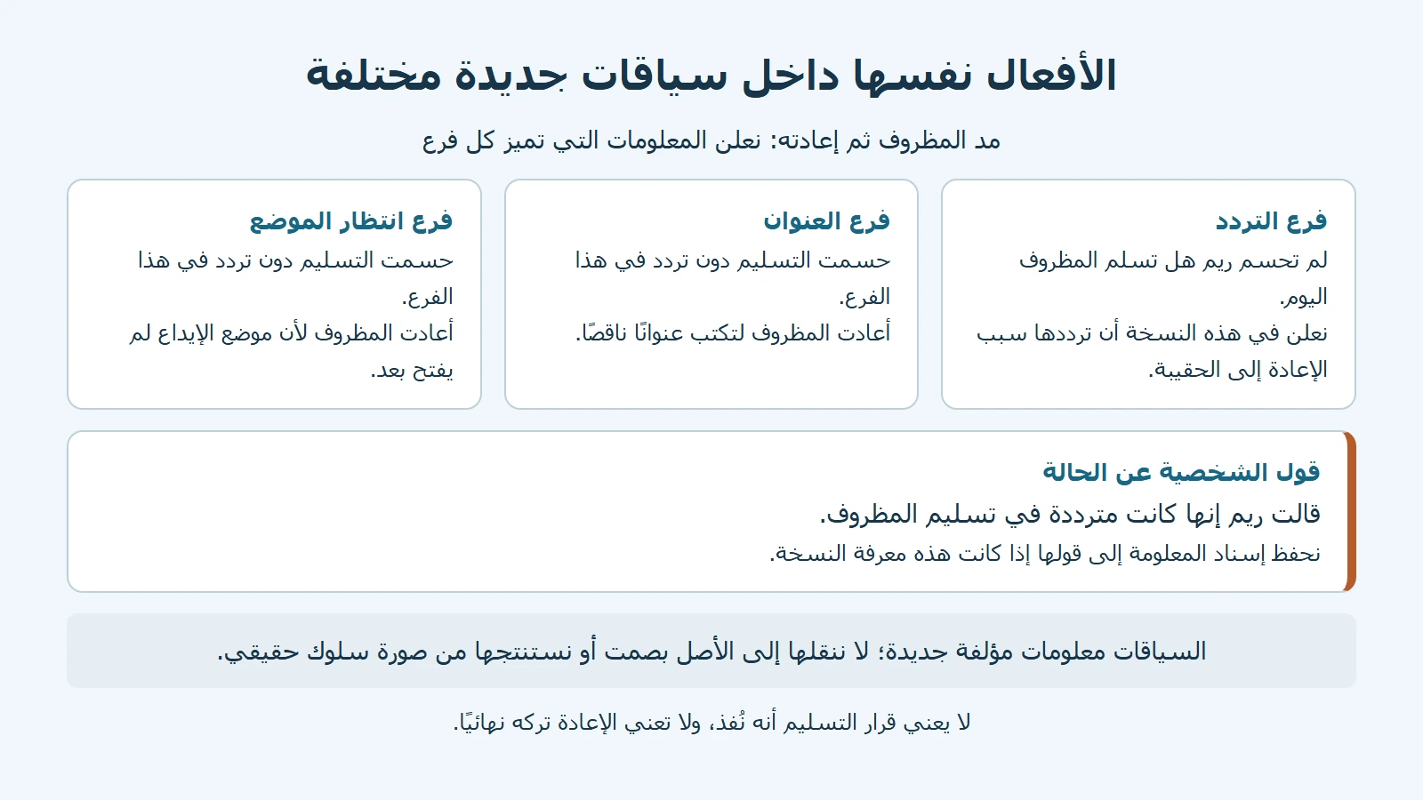 ثلاث نسخ أصلية للأفعال نفسها بسياق تردد أو عنوان ناقص أو انتظار فتح موضع الإيداع، وبطاقة مستقلة لقول ريم عن ترددها.