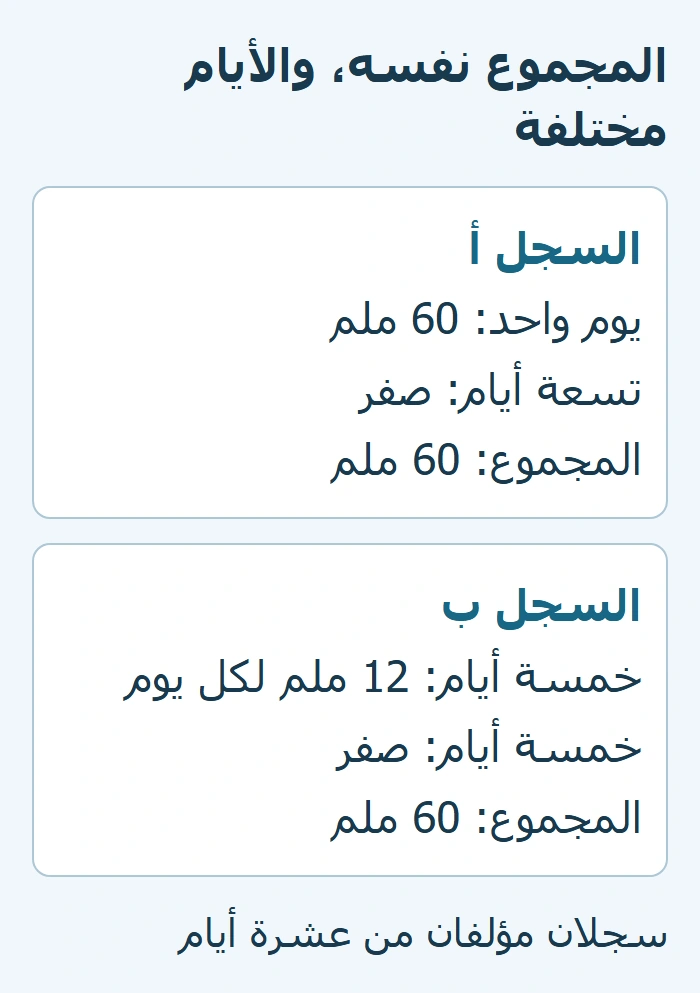 المجموع نفسه، والأيام مختلفة