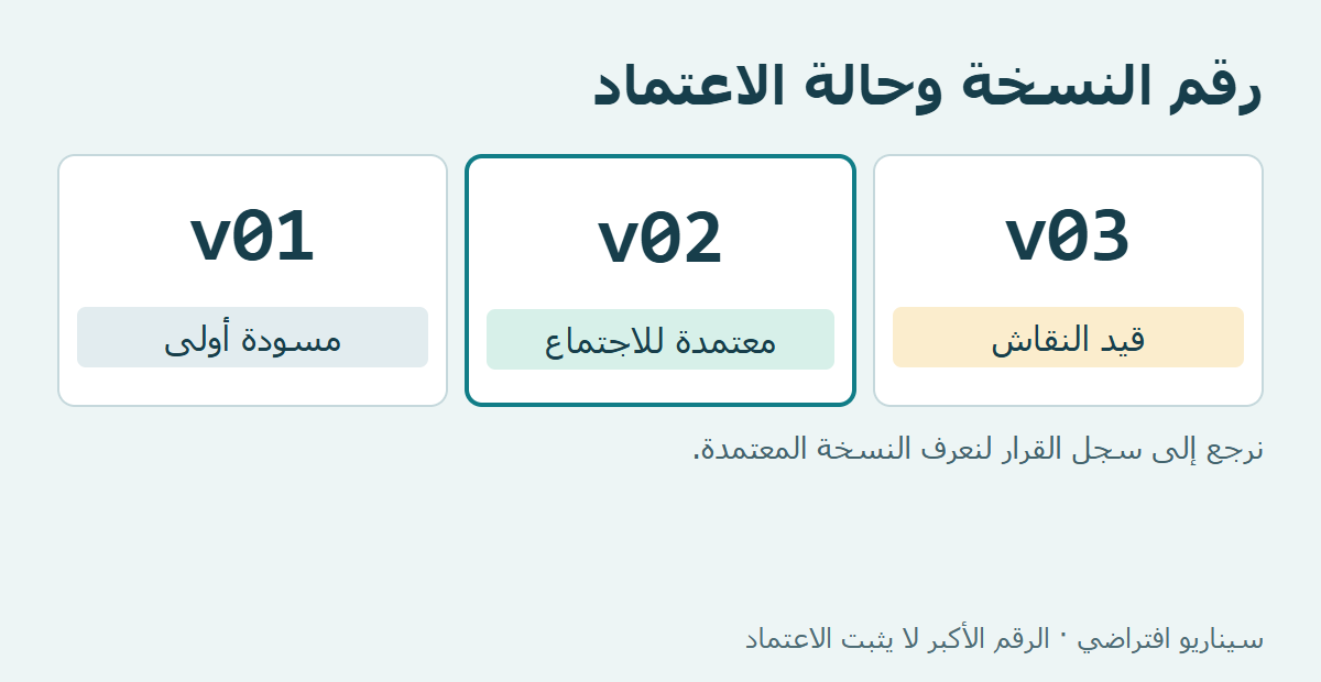 ثلاث نسخ تدريبية للخطة مع فصل رقم النسخة عن حالة مراجعتها واعتمادها