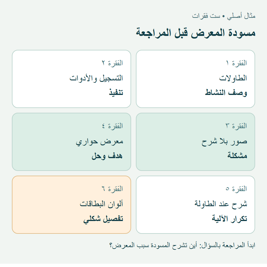 وظائف فقرات المسودة الست في مثال المعرض: وصف وتنفيذ ومشكلة وحل وتكرار وتفصيل شكلي.