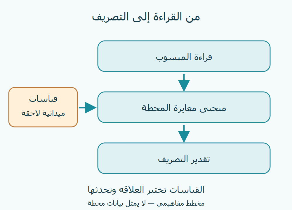 تسلسل قياس المنسوب وربطه بمنحنى محلي لاستخراج التصريف، مع رجوع قياسات جديدة لتحديث المنحنى.