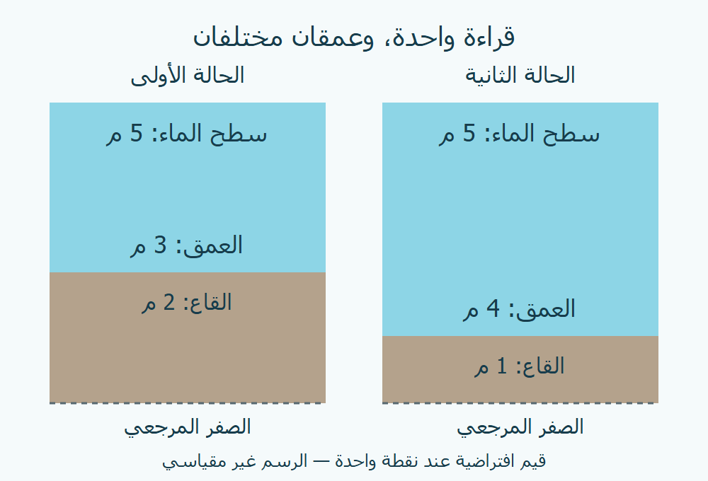 مقطع تعليمي يميز سطح الماء وقاع النهر والصفر المرجعي، مع عمق مختلف في حالتين افتراضيتين.