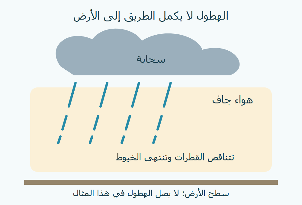 سحابة وخيوط هطول تتناقص داخل طبقة هواء جافة وتنتهي فوق سطح الأرض.