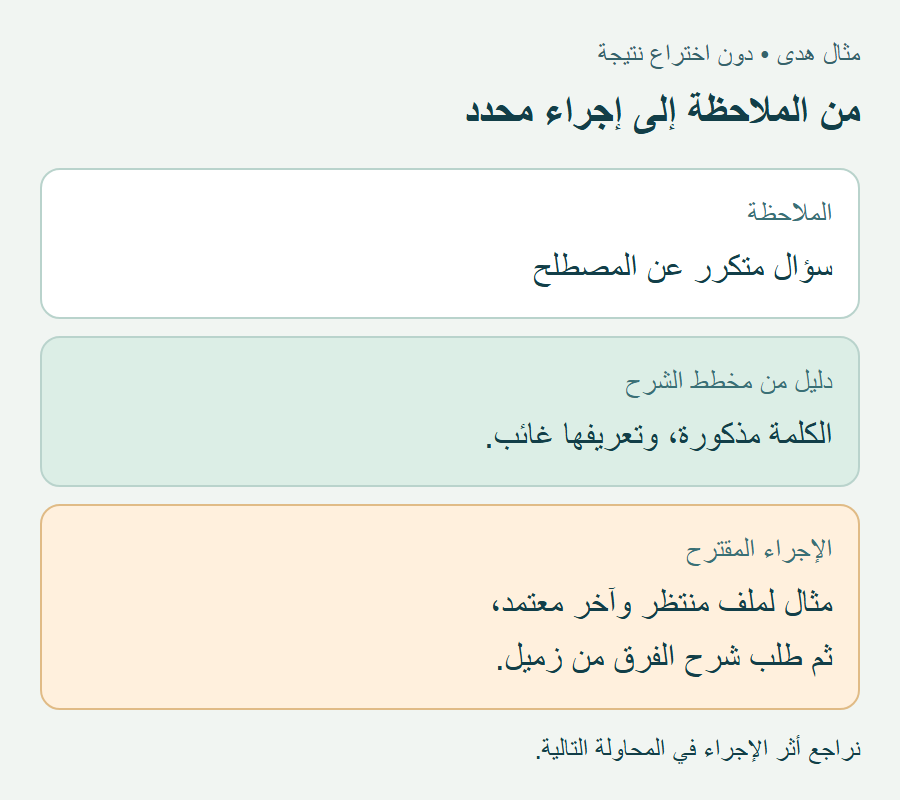 في المثال: سؤال يتكرر، ثم تعريف مفقود في مخطط الشرح، ثم تجربة تعريف المصطلح قبل الخطوات.