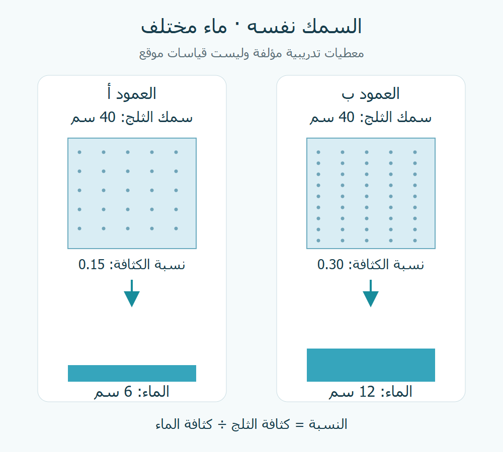 عمودان افتراضيان بسمك متساو، ونسبتي كثافة مختلفتين، يعطيان عمقي ماء مختلفين.