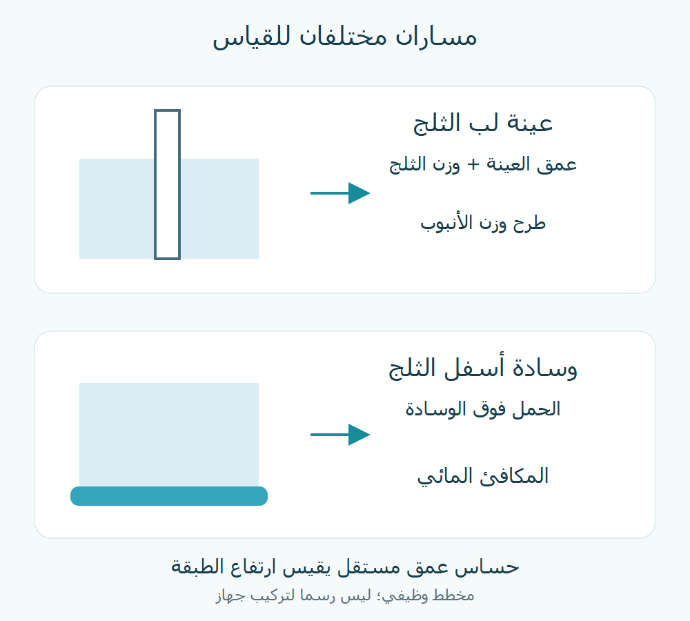 مساران للقياس: لب الثلج ووزنه، أو حمل الثلج فوق وسادة، مع فصل حساس العمق.