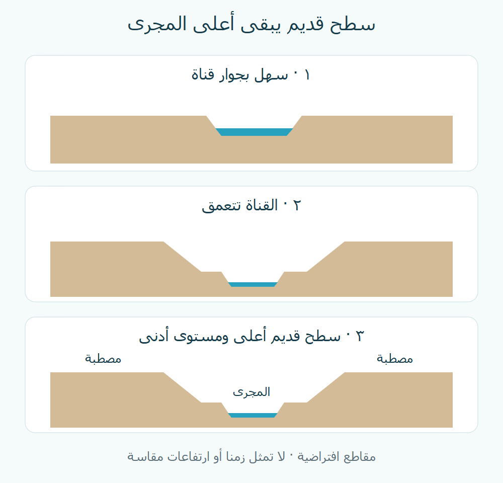 تسلسل تخطيطي لسهل بجوار قناة، ثم تعمق القناة وبقاء جزء مرتفع من السطح القديم.