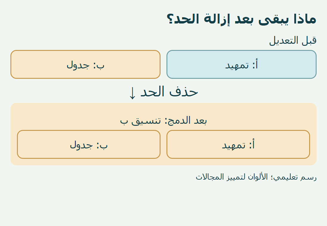 مقطعان يندمجان بتنسيق الثاني.