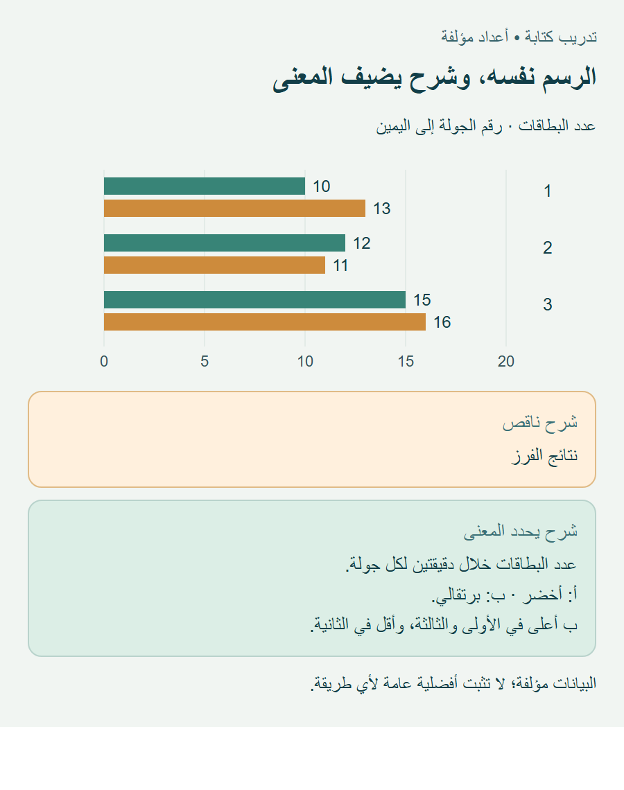 رسم تدريبي: أ يساوي 10 و12 و15، وب يساوي 13 و11 و16، مع مقارنة شرح ناقص بشرح يحدد معنى الأعداد.