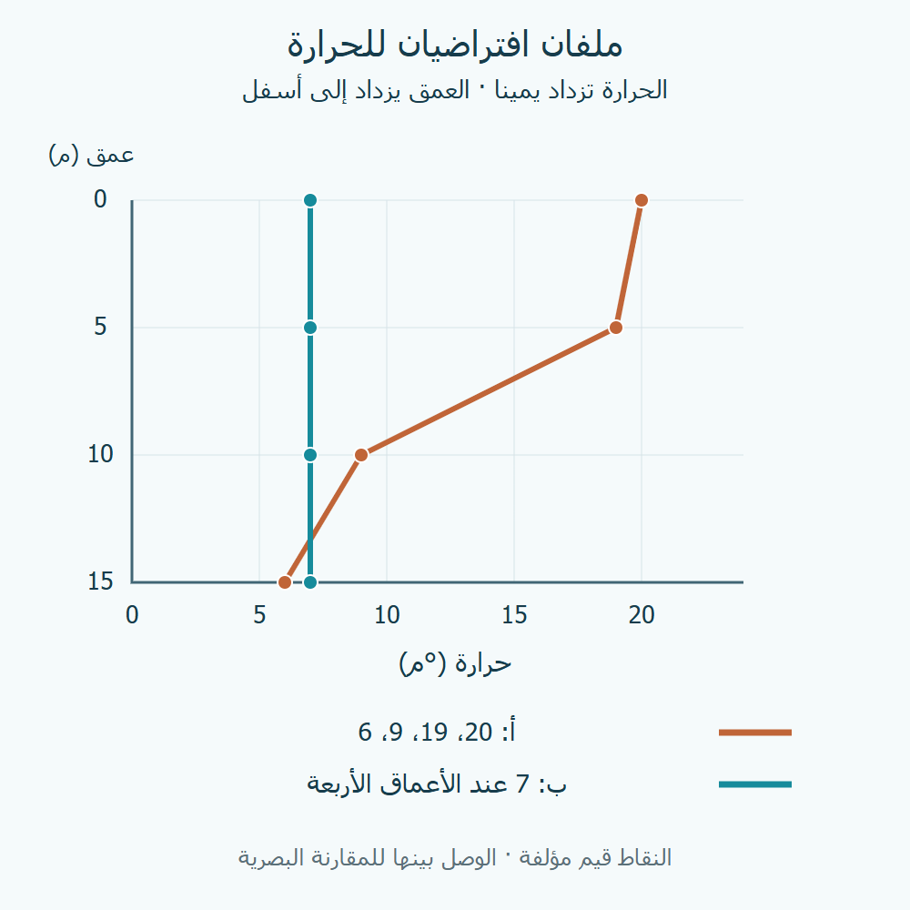 منحنيان افتراضيان عند أعماق صفر وخمسة وعشرة وخمسة عشر مترا؛ أ يتدرج حراريا وب قراءاته متساوية.