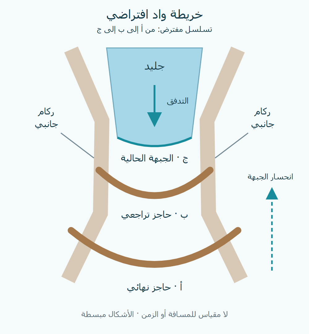 واد افتراضي بحافتين جانبيتين وحاجزين قوسيين أ وب أمام جبهة الجليد الحالية ج.