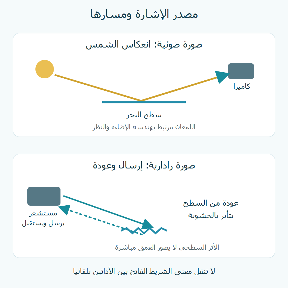 مقارنة انعكاس الشمس إلى كاميرا وعودة موجة رادار إلى مستشعر، مع اختلاف الاستجابة للماء الناعم والخشن.