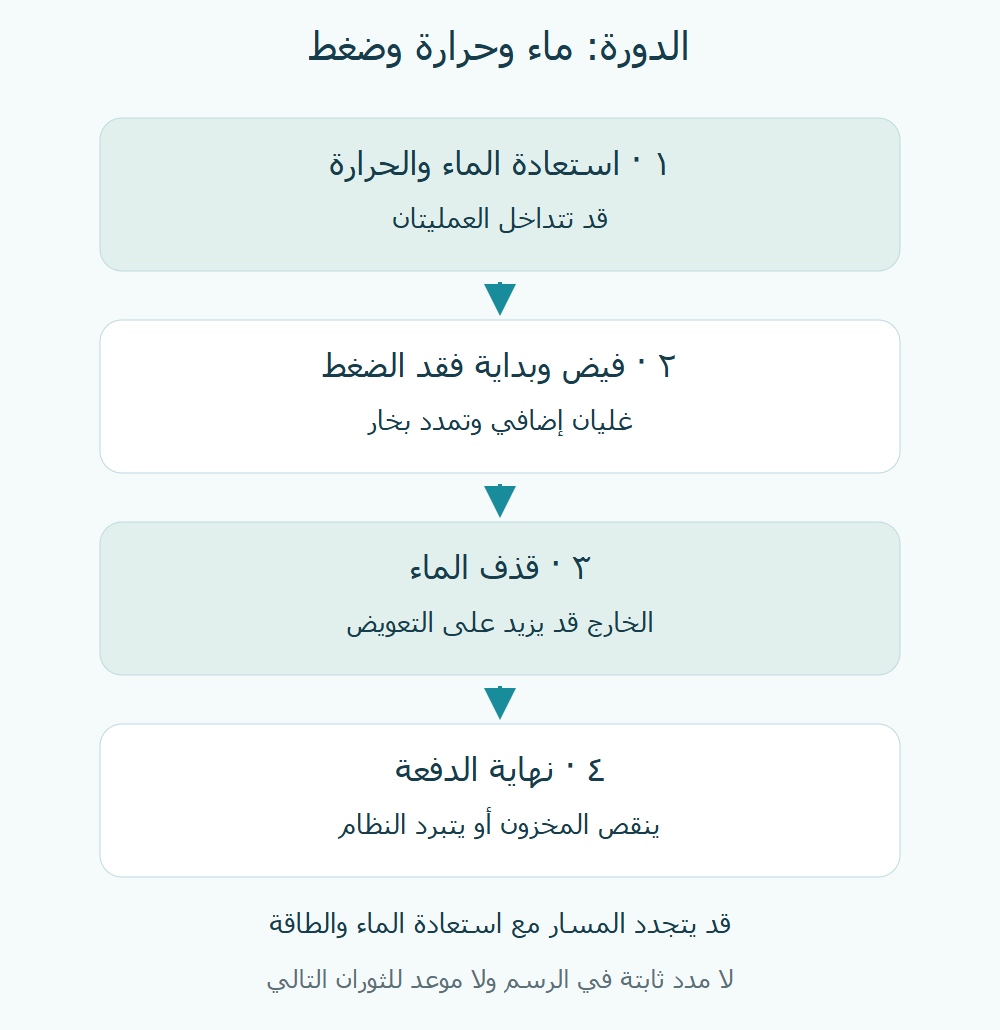 دورة مفاهيمية من استعادة الماء والحرارة إلى فيض وانخفاض ضغط وقذف ثم تناقص المخزون أو الحرارة.