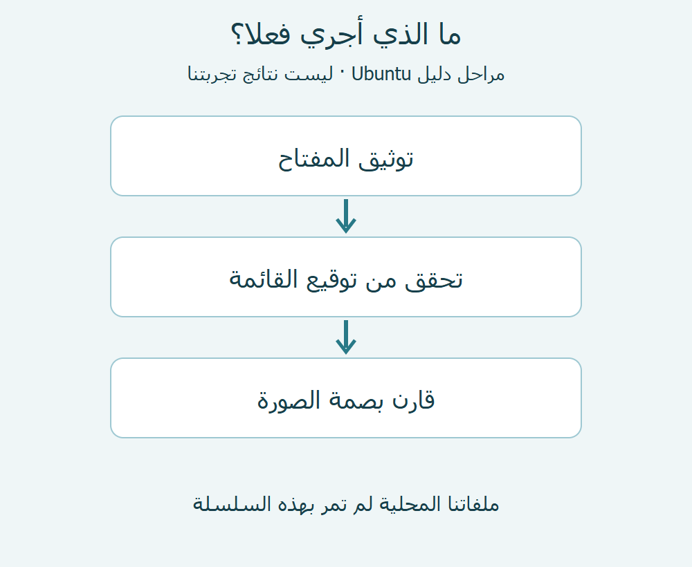 سلسلة توثيق المفتاح وتوقيع القائمة ثم مقارنة الملف.