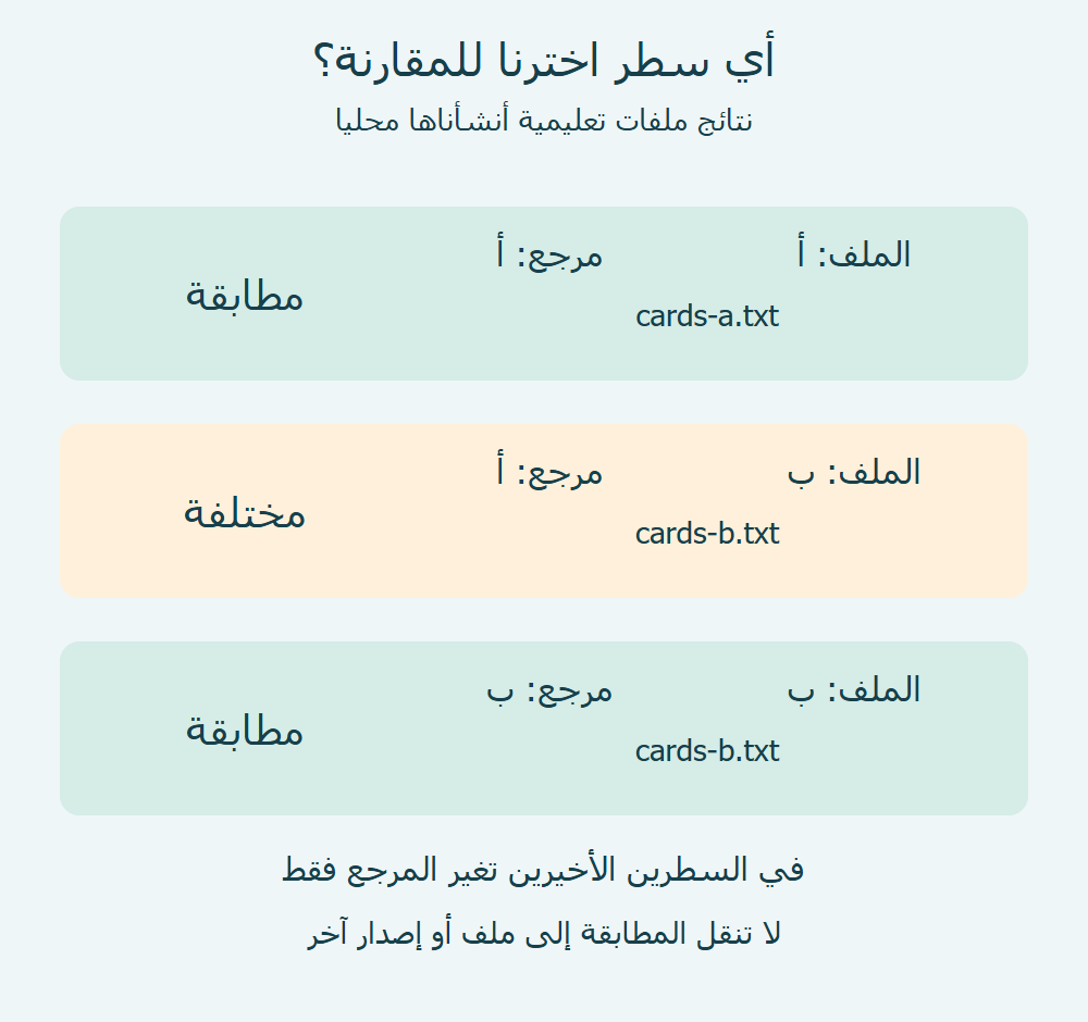 المقارنات الثلاث في تجربة الملفين المحليين أ وب.