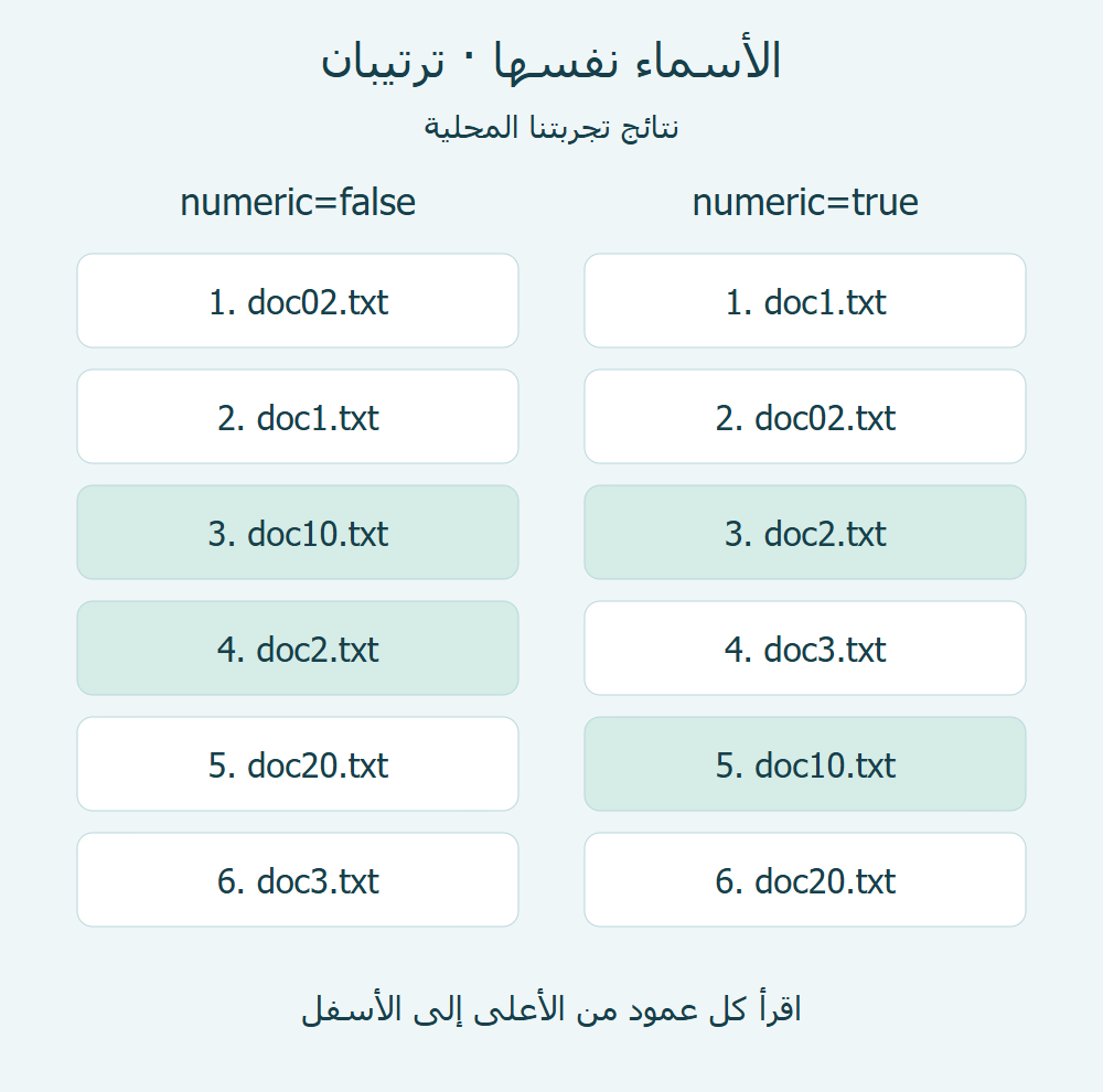 ترتيبان محسوبان للأسماء الستة عند تعطيل المقارنة الرقمية وتفعيلها.