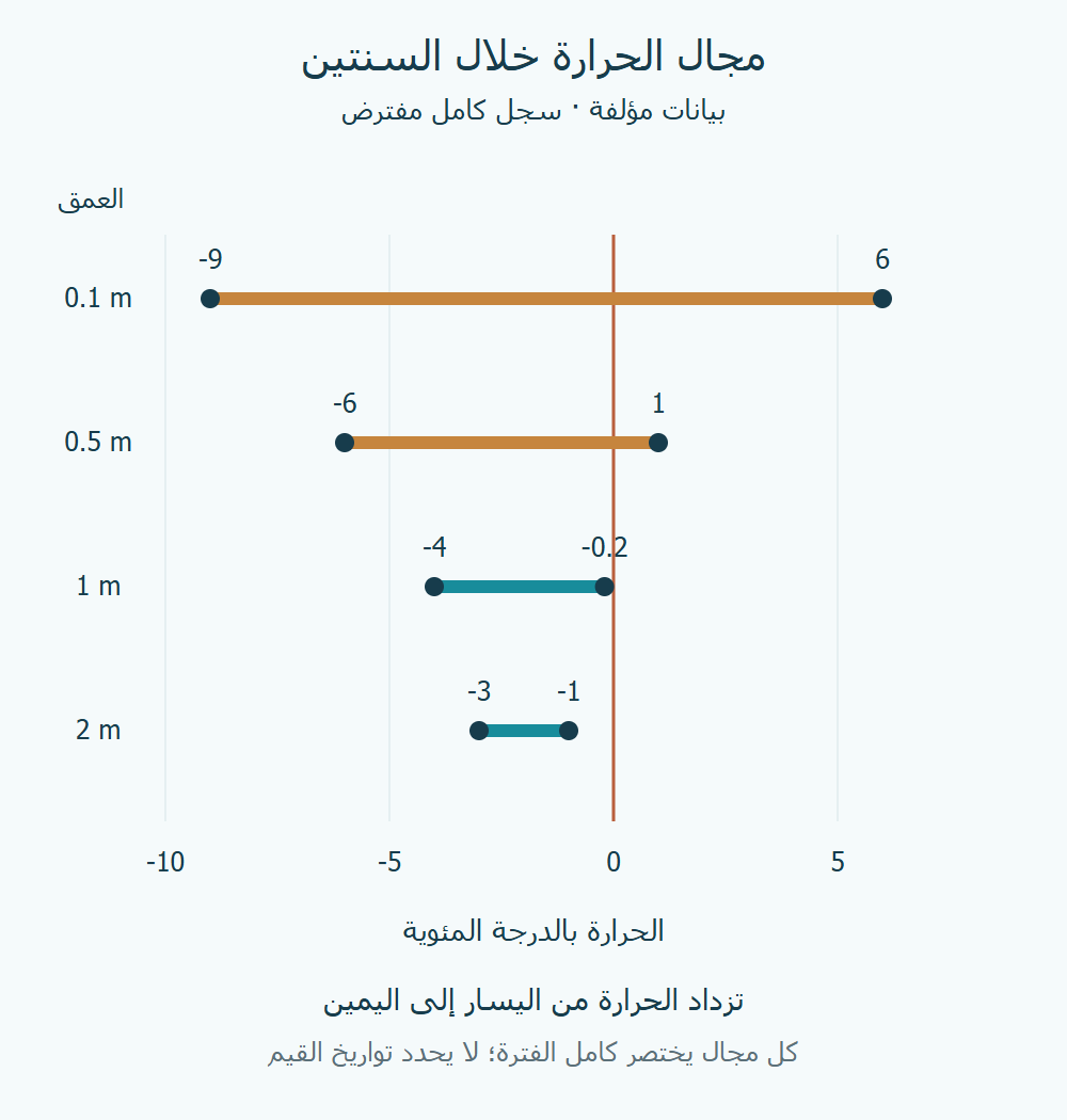 أربعة مجالات حرارية افتراضية؛ المجالان عند متر ومترين يبقيان يسار الصفر خلال كامل السجل المفترض.
