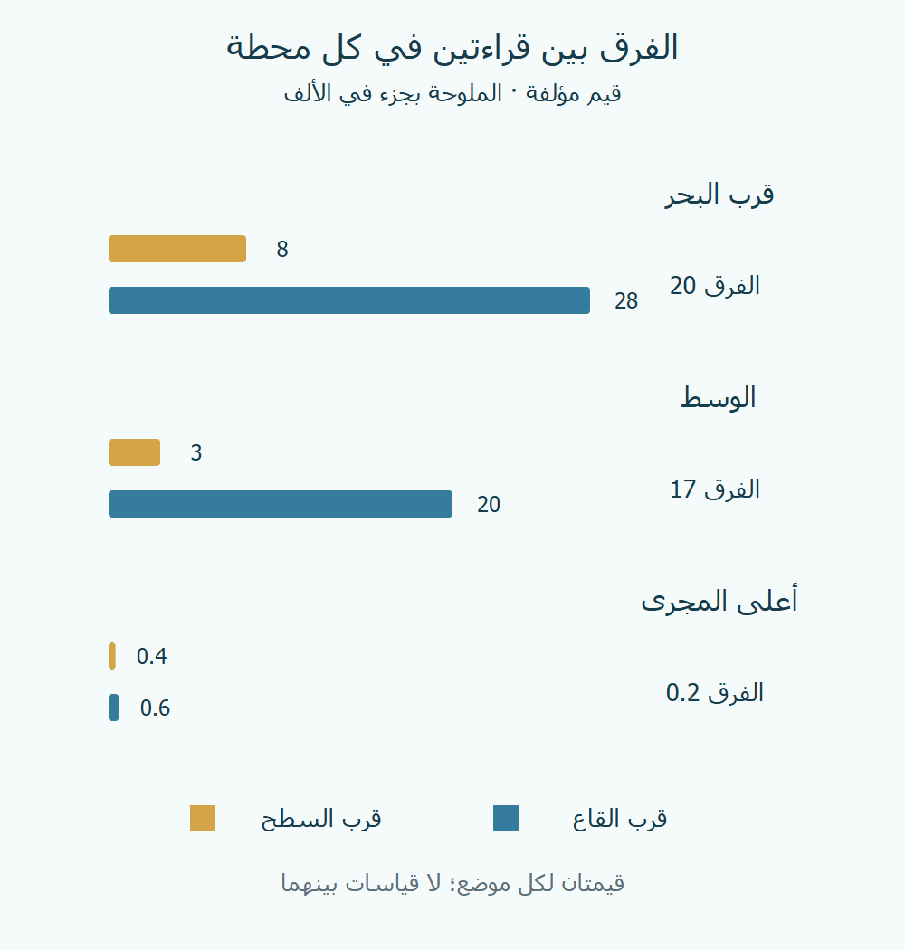 ثلاثة أزواج من قراءات الملوحة المؤلفة مع فروق20 و17 و0.2 جزء في الألف.