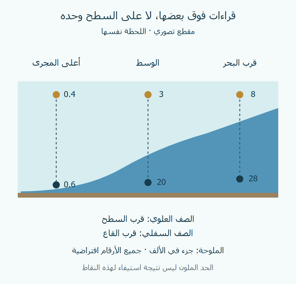 مقطع تصوري لمصب بثلاث محطات؛ في كل محطة قراءة سطحية وأخرى قرب القاع.