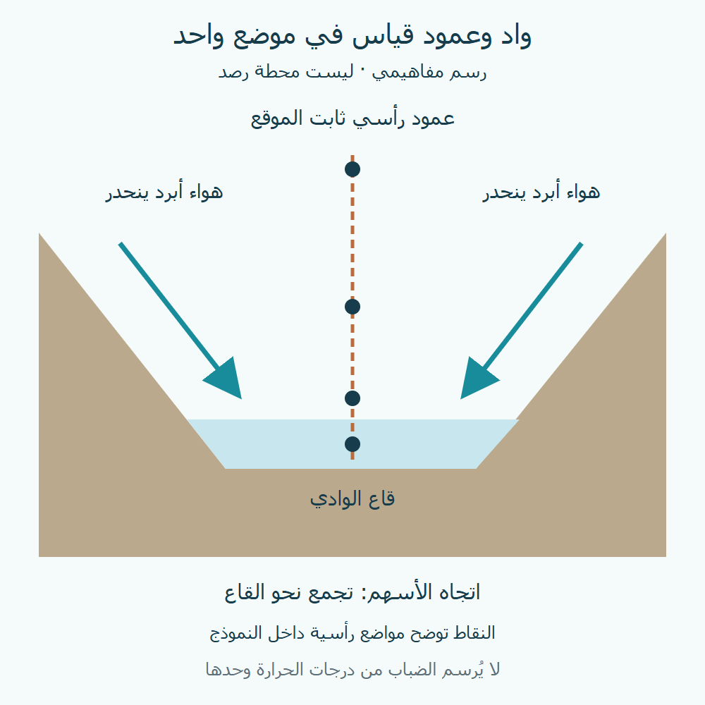 واد تخطيطي بأسهم هواء تتجه من المنحدرات إلى القاع وعمود قياس رأسي عند موضع واحد.