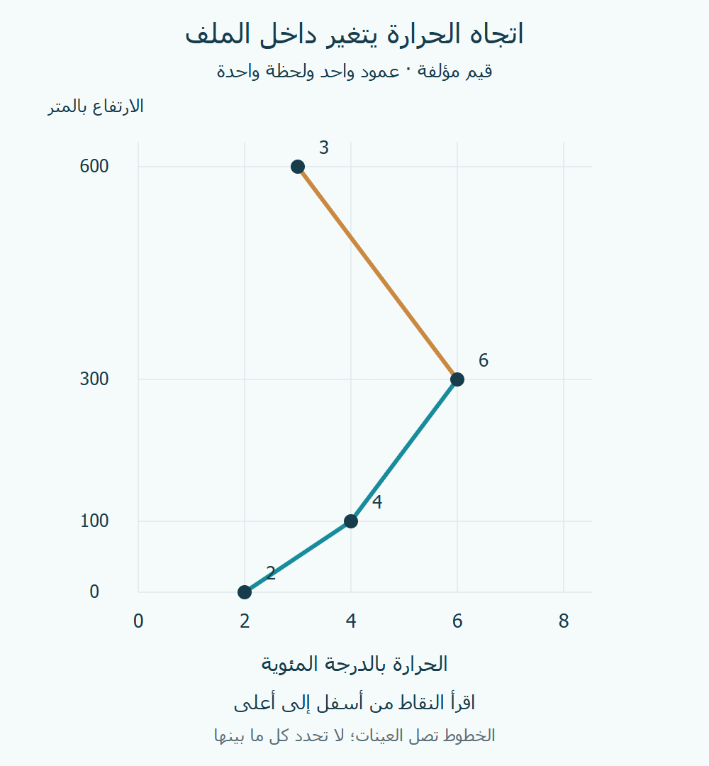 نقاط مؤلفة عند ارتفاعات صفر ومئة وثلاثمئة وستمئة متر؛ الحرارة2 و4 و6 و3 درجات على الترتيب.