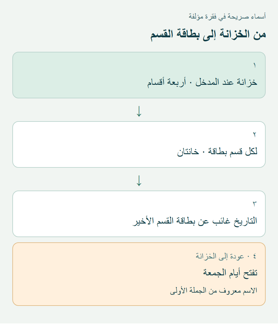 خريطة المثال: الخزانة تقدم الأقسام، والقسم يقدم البطاقة، والبطاقة تقدم التاريخ؛ ثم تعود الجملة الرابعة إلى الخزانة وموعد الجمعة.