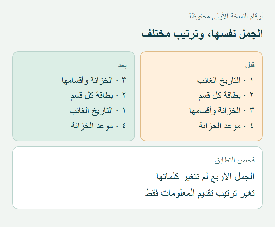 النسخة الأولى ترتب الجمل ١ و٢ و٣ و٤، والمنقحة ترتبها ٣ و٢ و١ و٤؛ جميع الجمل محفوظة.