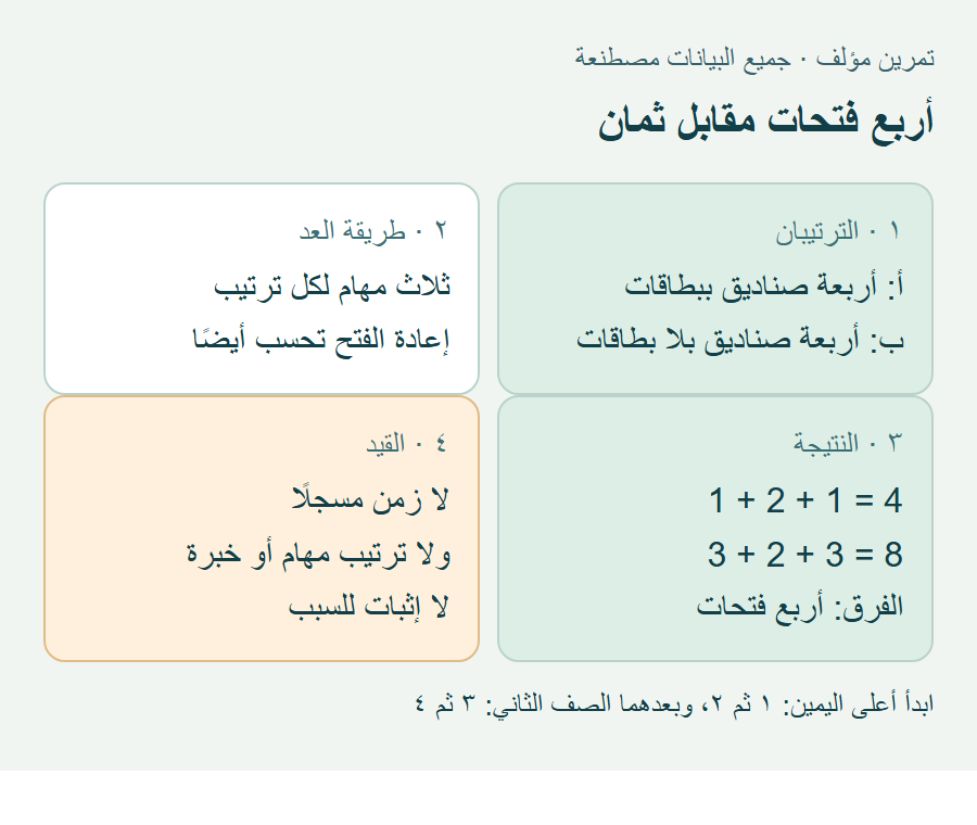 ملصق تدريبي من أربع لوحات: تعريف الترتيبين، وطريقة عد الفتحات، والمجموعان4 و8، وحدود السجل؛ يبدأ المسار أعلى اليمين.