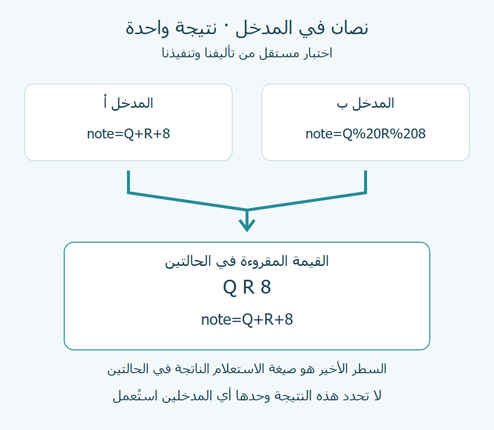 استعلامان مختلفان في تجربتنا يلتقيان عند القيمة Q R 8 والصيغة المكتوبة نفسها.