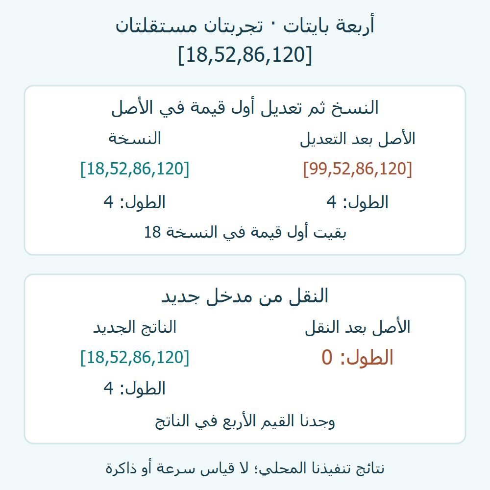 نتيجتا تجربتنا: النسخة احتفظت بالقيم الأربع، والنقل ترك الأصل بطول صفر والناتج بطول أربعة.