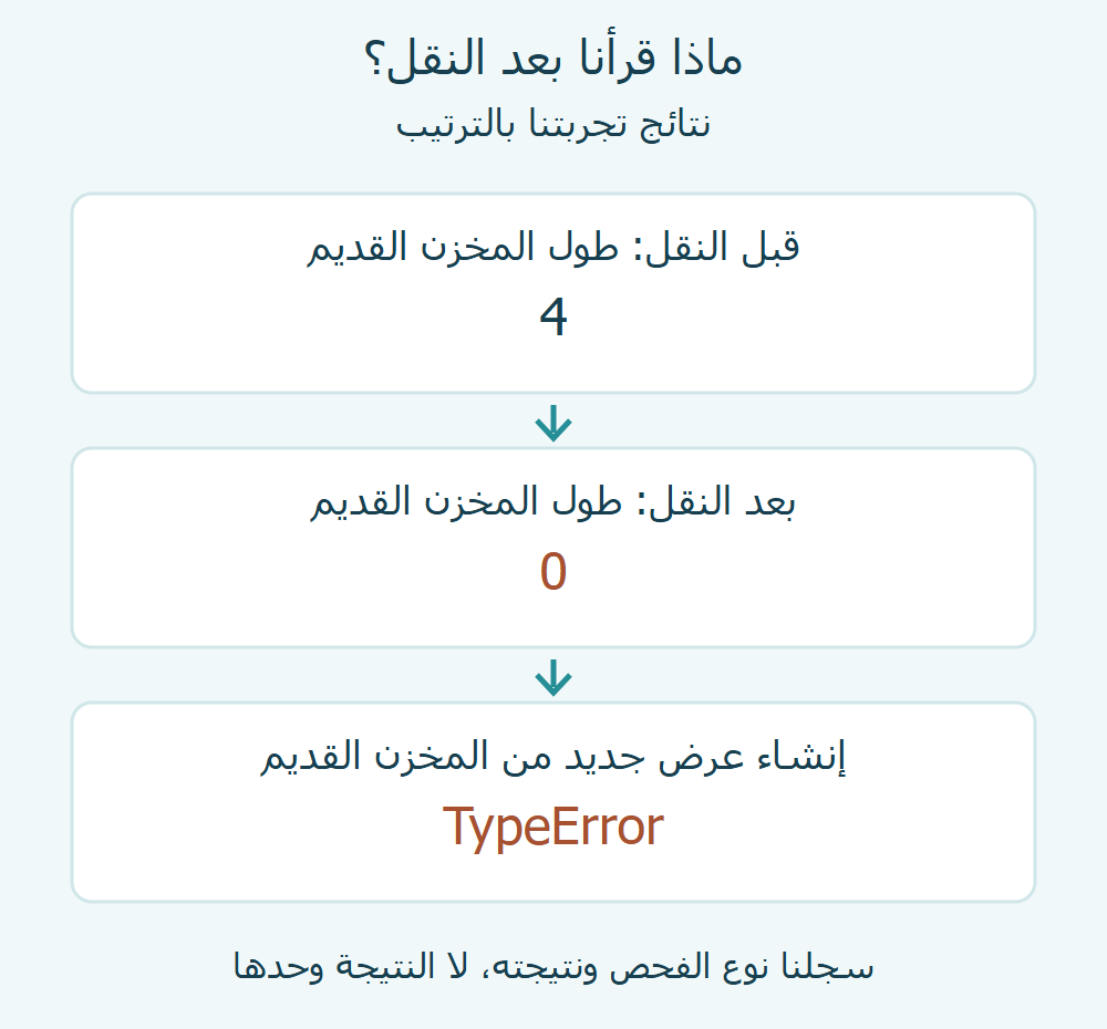 تسلسل تجربة النقل: طول قديم أربعة، ثم صفر، ومحاولة إنشاء العرض ترفع TypeError.