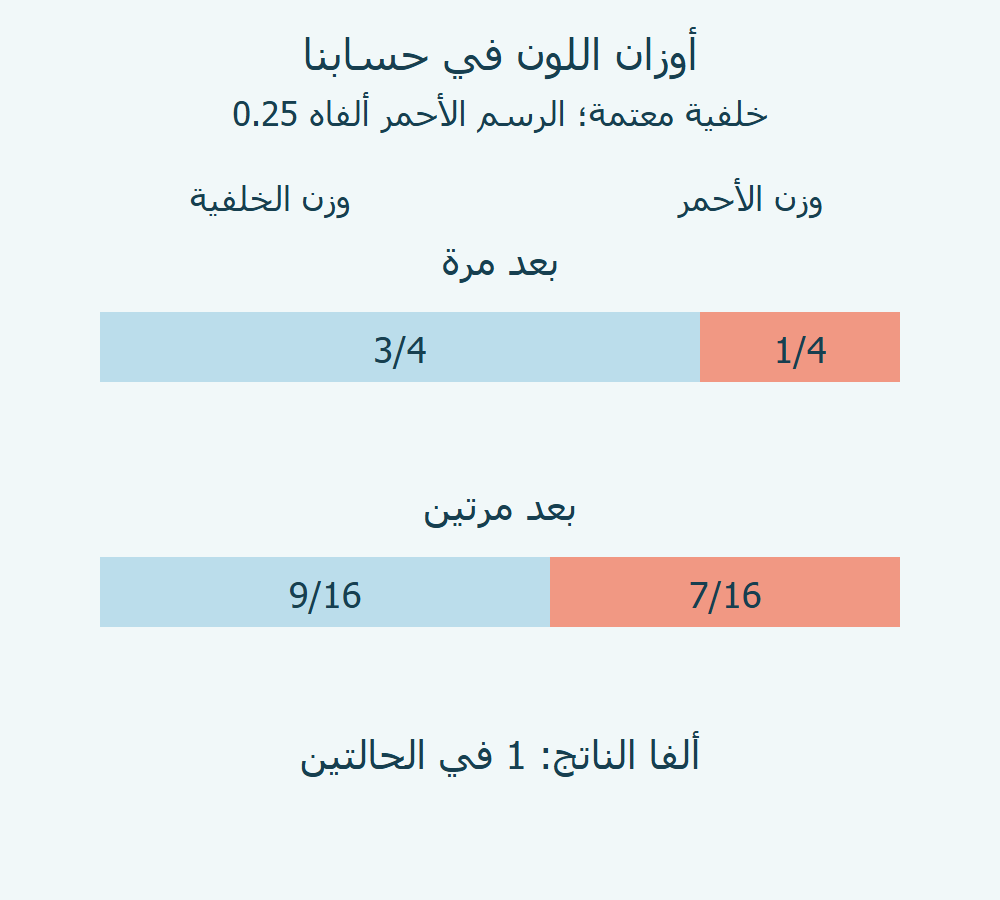 وزن الخلفية ينخفض من ثلاثة أرباع بعد مرة إلى تسعة أجزاء من ستة عشر بعد مرتين.