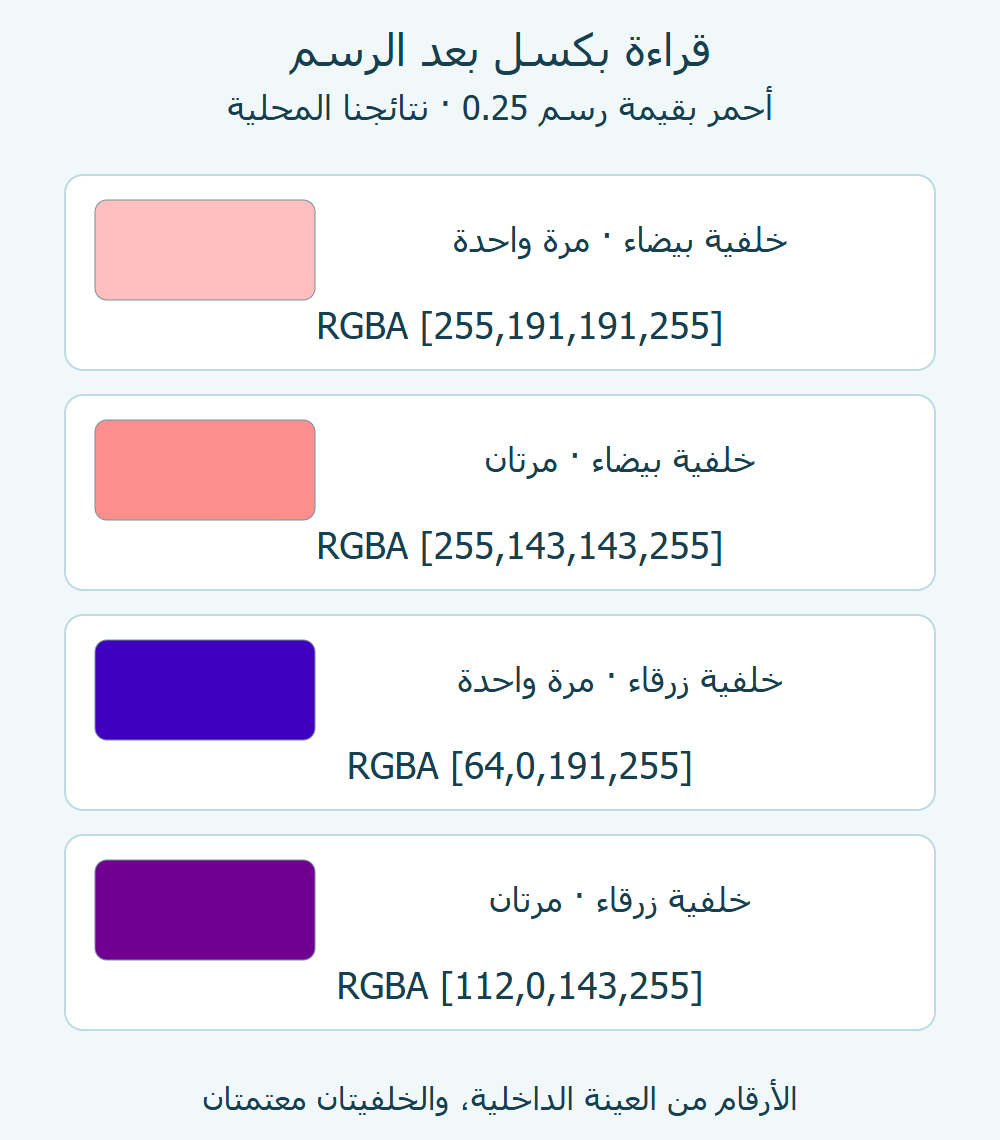 أربع عينات مقاسة: خلفيتان وعدد رسم مرة أو مرتين؛ ألفا الناتج 255 في كل حالة.