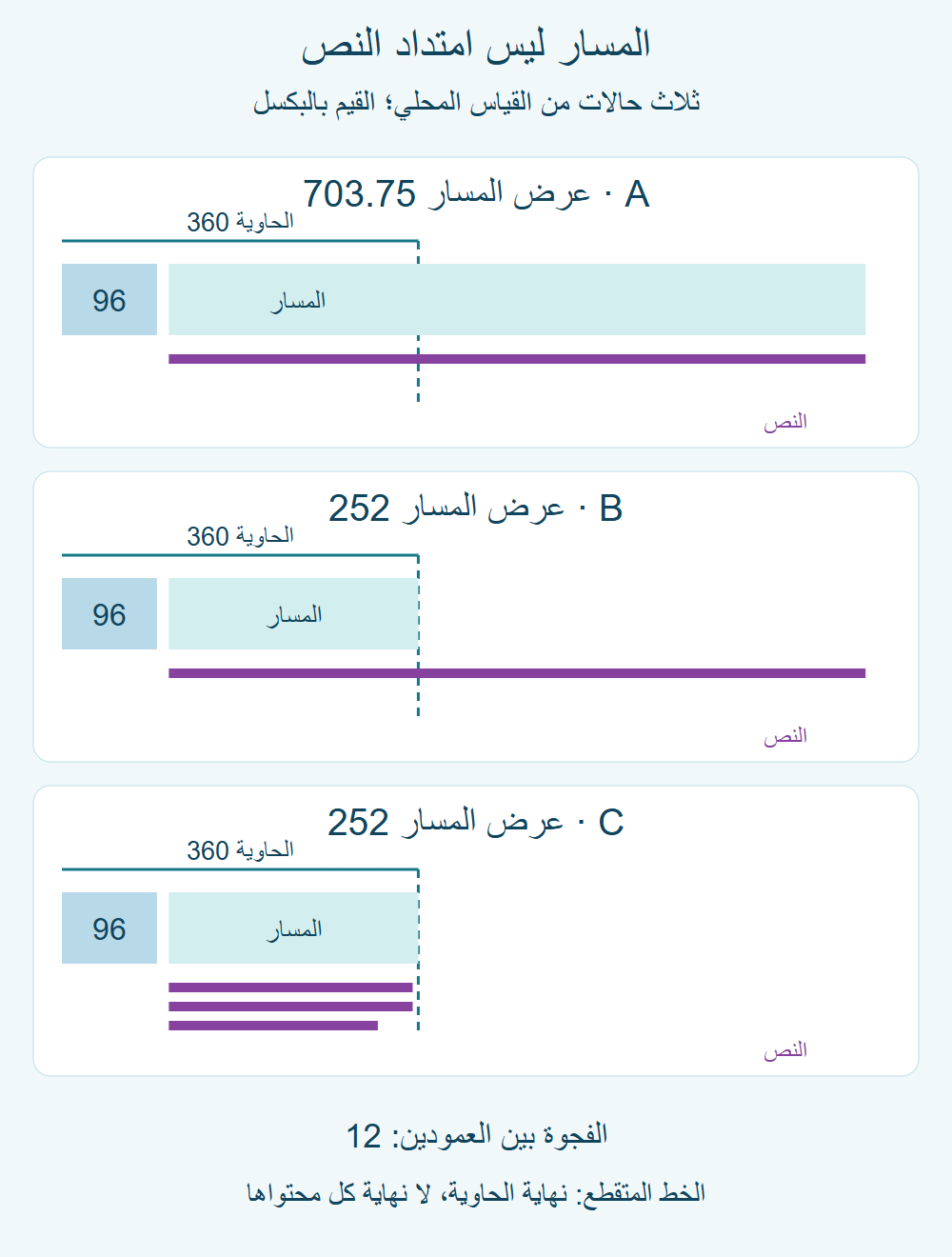 ثلاث حالات مقاسة: المسار والنص يتجاوزان الحاوية، ثم المسار وحده يضيق، ثم يصبح النص ثلاثة أسطر.