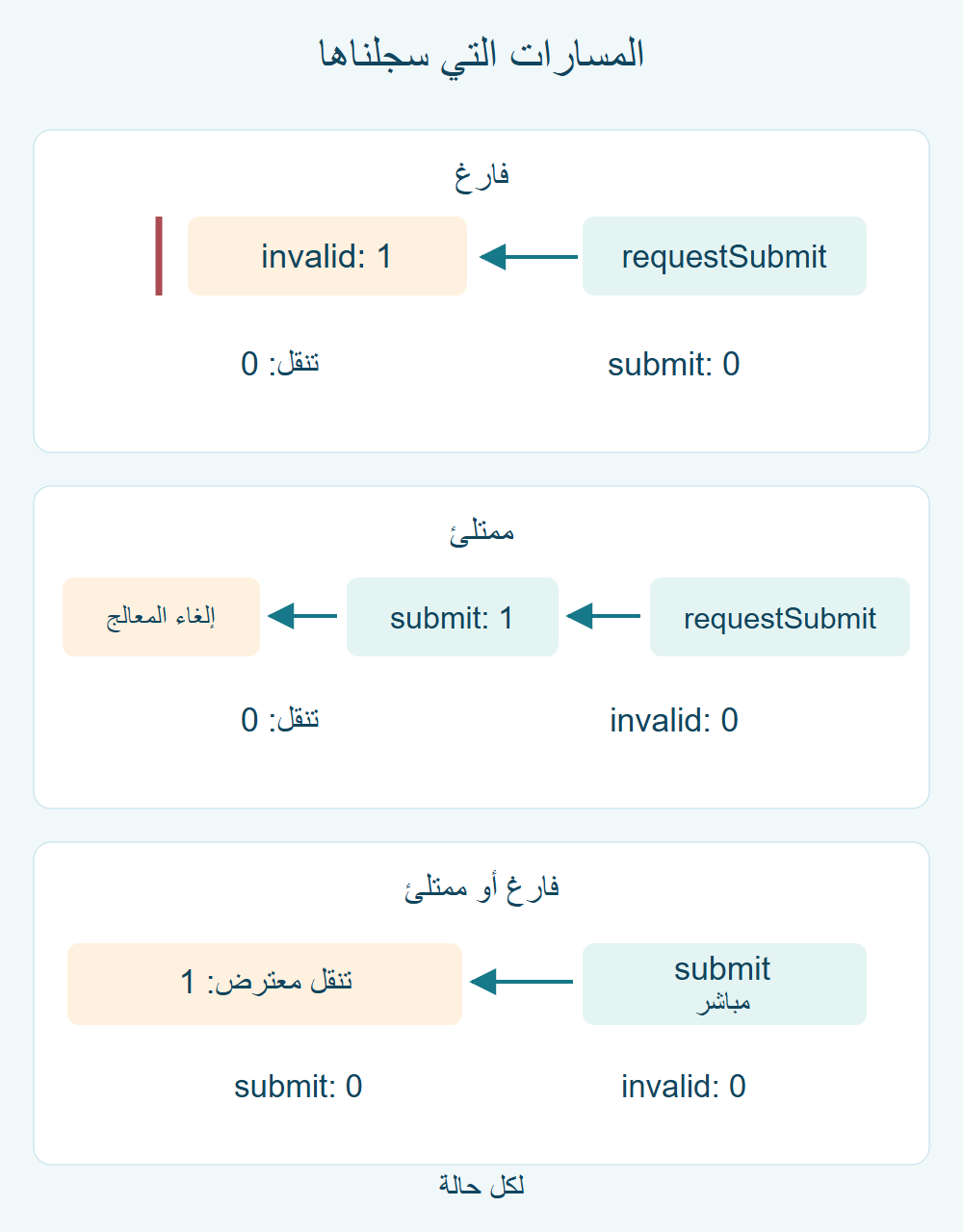 ثلاثة مسارات من الاختبار: حقل فارغ، حقل ممتلئ، واستدعاء مباشر بالقيمتين.