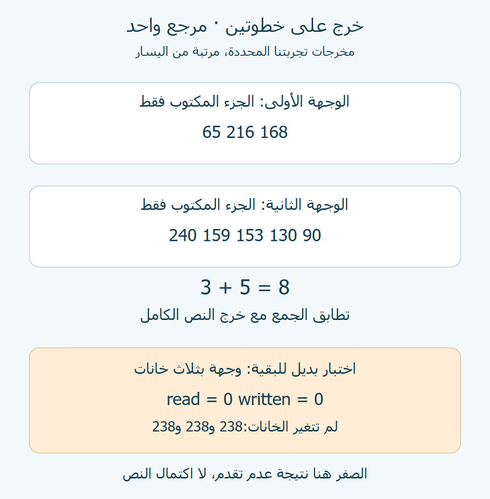 جمع خرج تجربتنا:ثلاثة بايتات ثم خمسة تساوي ثمانية؛ الوجهة ذات السعة ثلاثة للبقية لم تتقدم.