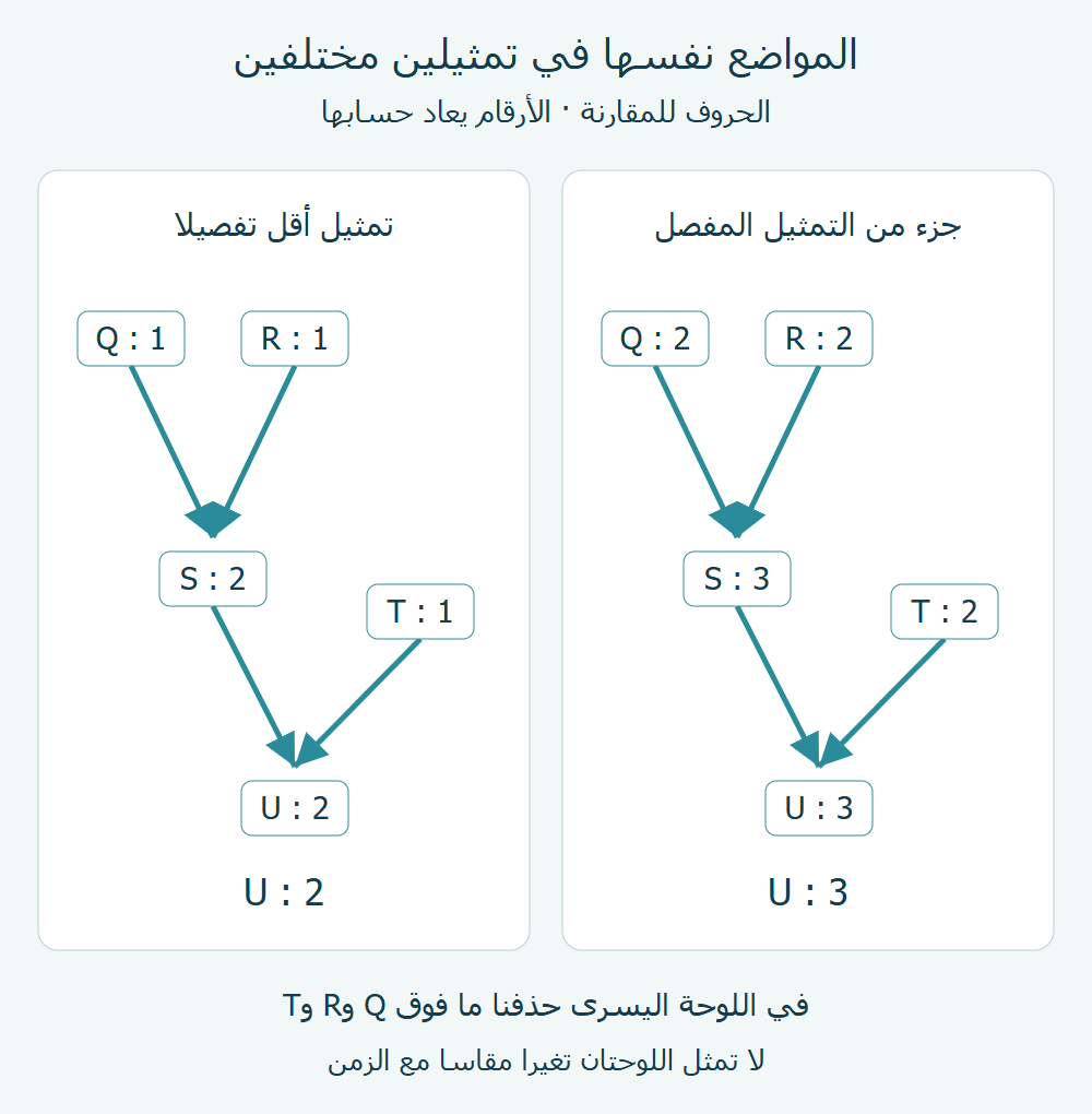 مقارنة مقاطع Q وR وT وS وU: الرتب الأصلية2 و2 و2 و3 و3، والمعاد حسابها1 و1 و1 و2 و2.
