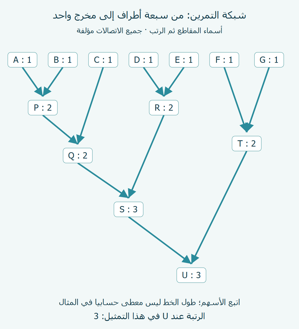 شبكة مؤلفة من الأطراف A إلىG تنتهي عندU؛ تظهر أسماء المقاطع والرتب المحسوبة وأسهم الجريان.