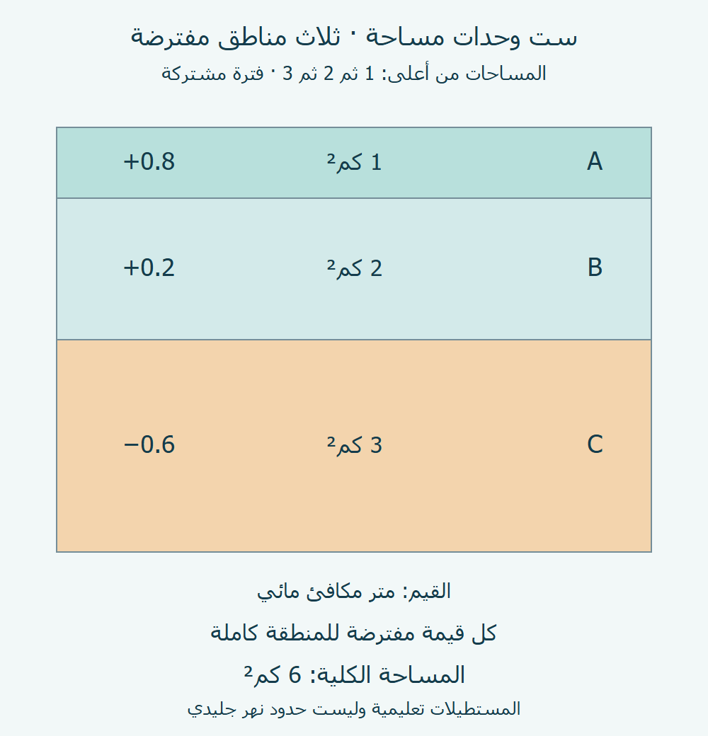 ثلاث مناطق مستطيلة مؤلفة بنسبة مساحات1 إلى2 إلى3، مع قيم0.8 و0.2 وناقص0.6 متر مكافئ مائي.