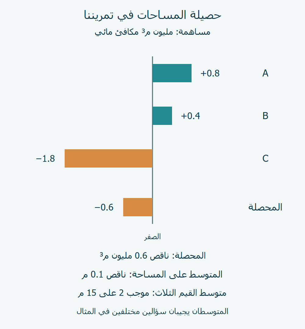 مساهمات المثال بالمليون متر مكعب:0.8 و0.4 وناقص1.8، ومحصلةناقص0.6؛ المتوسط الموزونناقص0.1 متر.