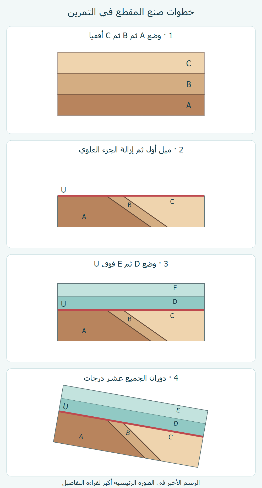 أربع لوحات لبناء النموذج: A وB وC، ثم الميل والقطع، ثم D وE، ثم دوران الجميع.
