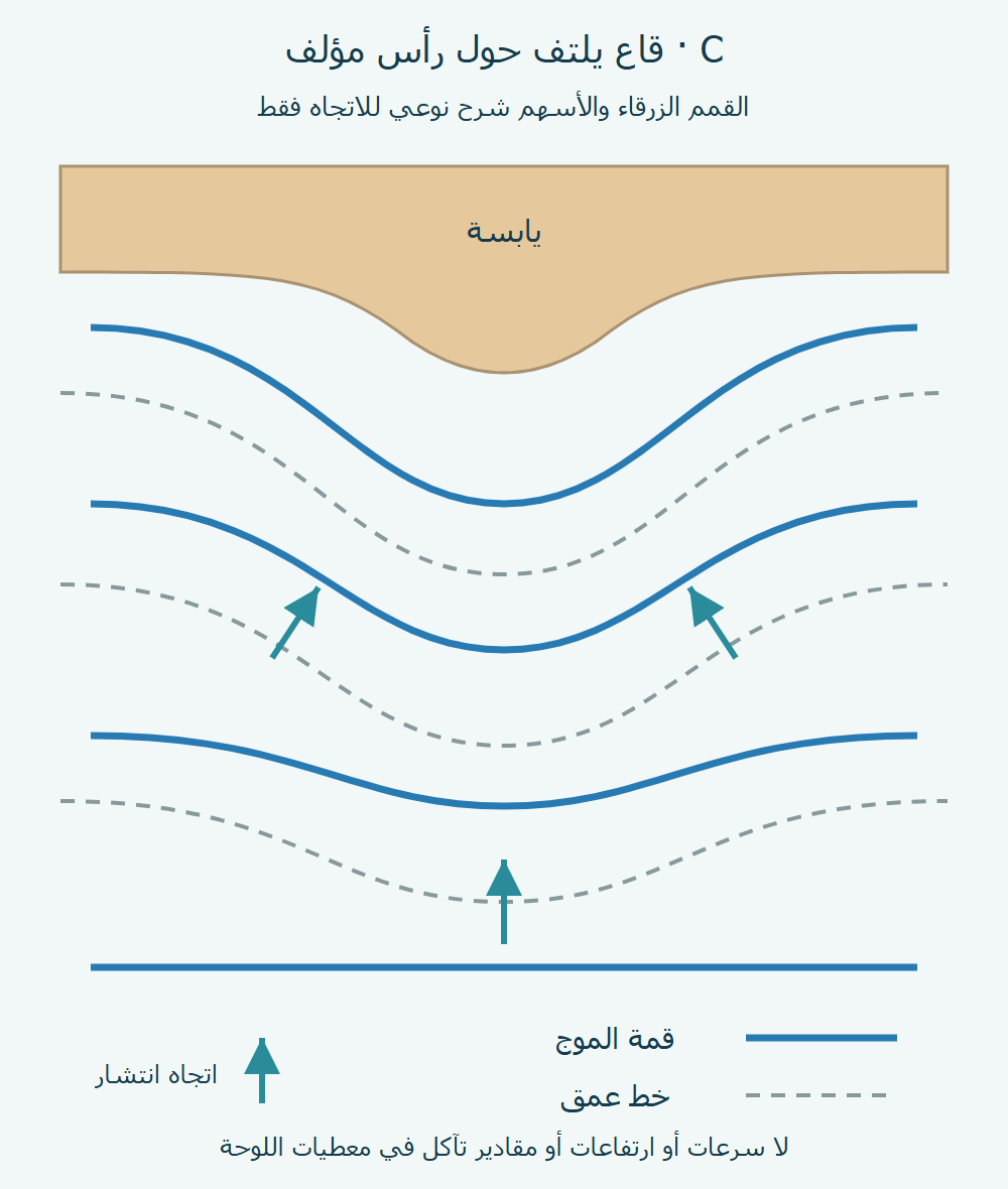 اللوحة C: رأس ساحلي مؤلف وخطوط عمق تلتف حوله، مع قمم زرقاء وأسهم انتشار متميزة.