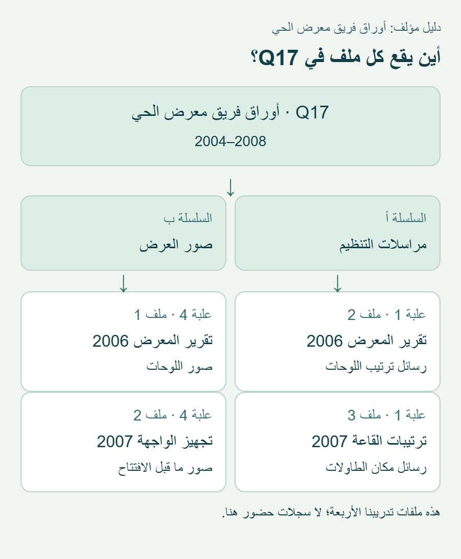 مجموعة Q17 تتفرع إلى مراسلات التنظيم وصور العرض؛ تحت كل سلسلة ملفان وشارات مواضعهما.