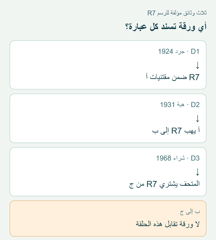 D1 يتصل بوجود R7 عند أ في 1924؛ D2 بهبة 1931؛ D3 بشراء 1968؛ انتقال ب إلى ج بلا وثيقة في التدريب.