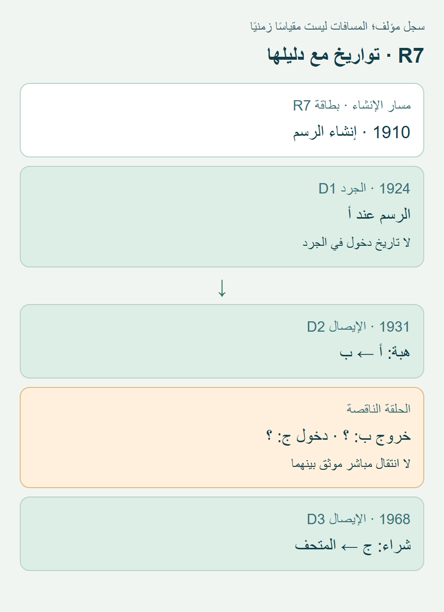 1910 إنشاء R7 في مسار منفصل؛ 1924 جرد عند أ؛ 1931 هبة إلى ب؛ ثم فجوة؛ 1968 شراء من ج.