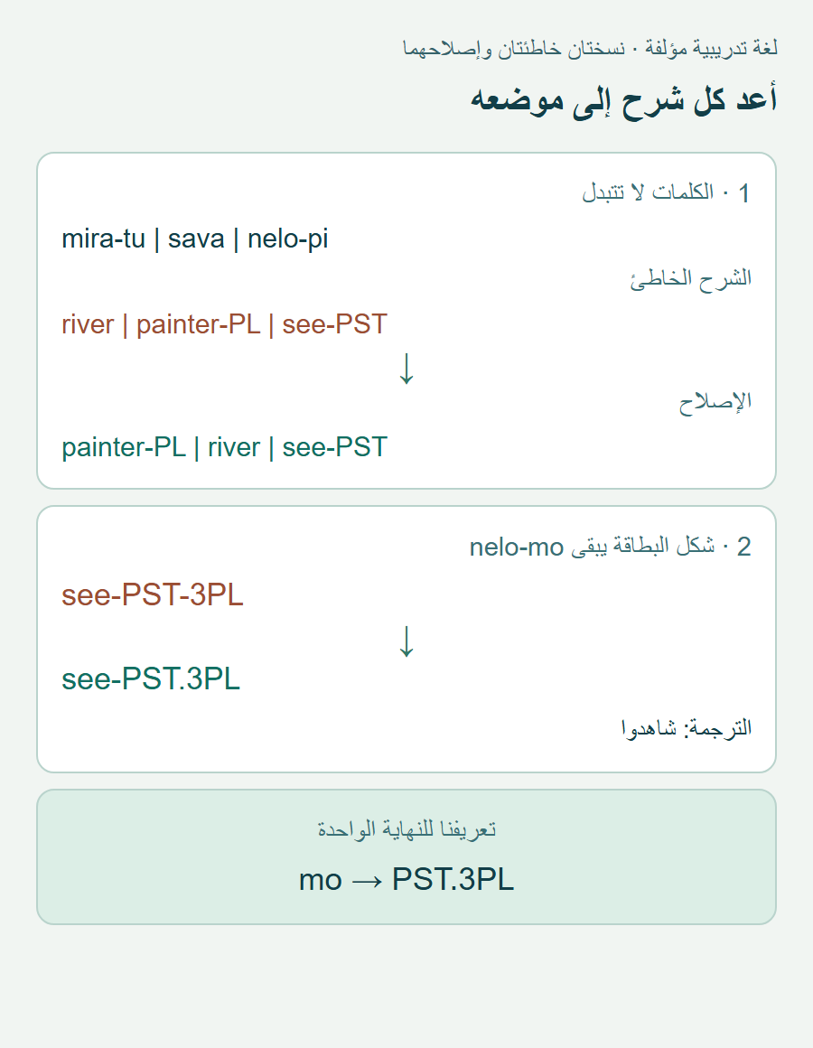 لغة مؤلفة: تبديل river وpainter-PL يصحح بإعادة كل شرح لكلمته؛ وsee-PST-3PL يصحح إلى see-PST.3PL مقابل nelo-mo.
