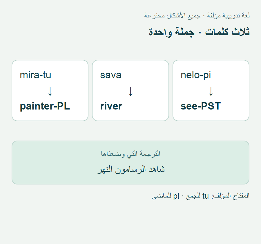 ثلاثة صناديق من اليسار: mira-tu مع painter-PL، وsava مع river، وnelo-pi مع see-PST؛ وأسفلها شاهد الرسامون النهر.