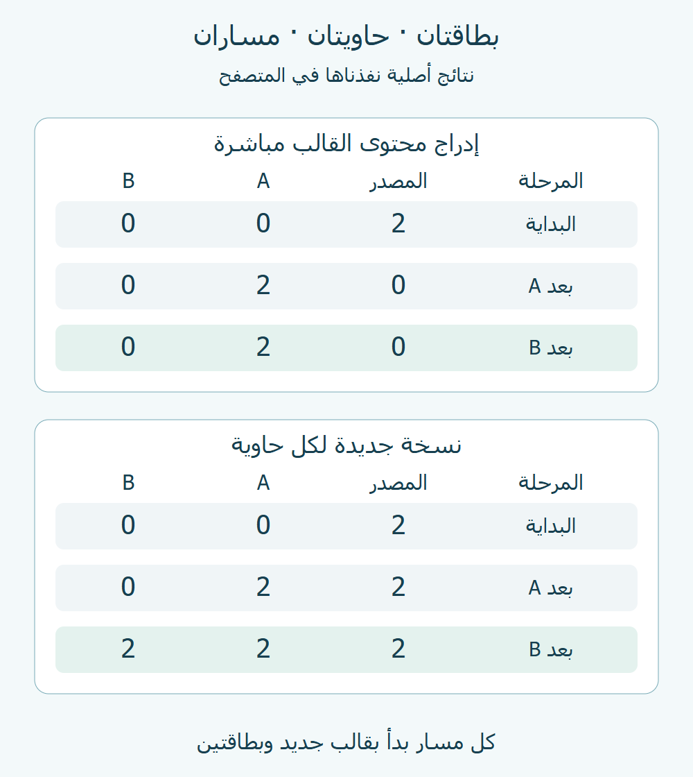 نتائج تجربتنا في ستة صفوف: المصدر يفرغ في المسار المباشر، ويبقى ببطاقتين عند أخذ نسخة لكل حاوية.