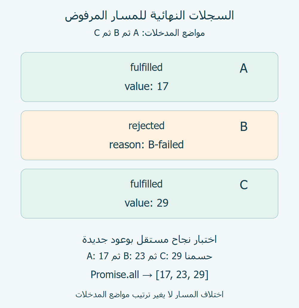 السجلات النهائية بترتيب المدخلات: A مقبول17، وB مرفوض بسببB-failed، وC مقبول29؛ أسفلها اختبار نجاح مستقل.