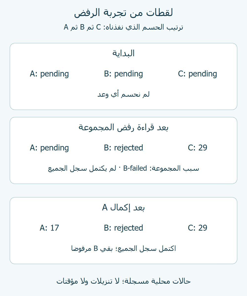لقطات تجربتنا: الكل معلق، ثم C بقيمة29 وB مرفوض وA معلق عند رفض المجموعة، ثم A بقيمة17.